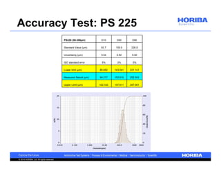 Accuracy Test: PS 225 
© 2014 HORIBA, Ltd. All rights reserved. 
PS225 (50-350μm) D10 D50 D90 
Standard Value (μm) 93.7 150.5 238.8 
Uncertainty (μm) 3.54 2.52 6.02 
ISO standard error 5% 3% 5% 
Lower limit (μm) 85.652 143.541 221.141 
Measured Result (μm) 94.217 153.815 252.542 
Upper Limit (μm) 102.102 157.611 257.061 
 
