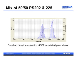 Mix of 50/50 PS202 & 225 
Excellent baseline resolution: 48/52 calculated proportions 
© 2014 HORIBA, Ltd. All rights reserved. 
 