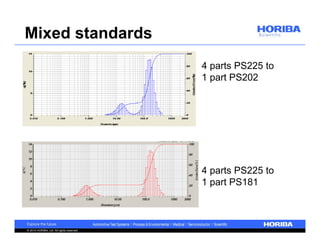 Mixed standards 
© 2014 HORIBA, Ltd. All rights reserved. 
4 parts PS225 to 
1 part PS202 
4 parts PS225 to 
1 part PS181 
 
