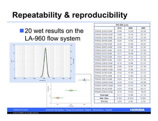 Repeatability & reproducibility 
20 wet results on the 
LA-960 flow system 
© 2014 HORIBA, Ltd. All rights reserved. 
 