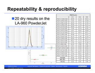 Repeatability & reproducibility 
20 dry results on the 
LA-960 PowderJet 
© 2014 HORIBA, Ltd. All rights reserved. 
 