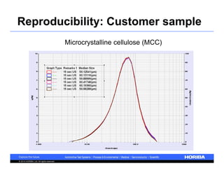 Reproducibility: Customer sample 
© 2014 HORIBA, Ltd. All rights reserved. 
Microcrystalline cellulose (MCC) 
 