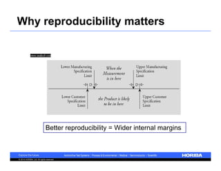 Why reproducibility matters 
Better reproducibility = Wider internal margins 
© 2014 HORIBA, Ltd. All rights reserved. 
 