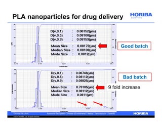 PLA nanoparticles for drug delivery 
© 2014 HORIBA, Ltd. All rights reserved. 
Good batch 
Bad batch 
9 fold increase 
 