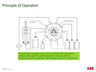© ABB Group
February 15, 2024 | Slide 17
Principle of Operation
The principle of operation is the same for all Aztec 600 Colorimetric
analyzers although the actual measurement sequence will vary
depending upon the parameter. The following example is for aluminium.
 