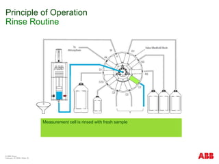 © ABB Group
February 15, 2024 | Slide 18
Principle of Operation
Rinse Routine
Measurement cell is rinsed with fresh sample
 