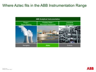 © ABB Group
February 15, 2024 | Slide 2
Where Aztec fits in the ABB Instrumentation Range
Industrial
Processes
Potable Water /
Municipal Wastewater
Power /
Steam Raising
ABB Analytical Instrumentation
Aztec Endura
Navigator
 