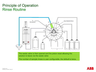 © ABB Group
February 15, 2024 | Slide 20
Principle of Operation
Rinse Routine
The waste valve is then opened and the piston reset allowing the
solution to leave via the waste valve
The number of sample rinses is user configurable, the default is twice.
 