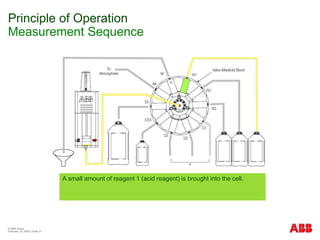 © ABB Group
February 15, 2024 | Slide 21
Principle of Operation
Measurement Sequence
A small amount of reagent 1 (acid reagent) is brought into the cell.
 