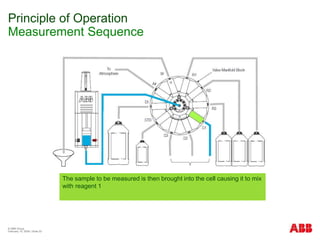 © ABB Group
February 15, 2024 | Slide 22
Principle of Operation
Measurement Sequence
The sample to be measured is then brought into the cell causing it to mix
with reagent 1
 
