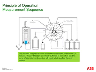 © ABB Group
February 15, 2024 | Slide 23
Principle of Operation
Measurement Sequence
The acidified sample solution is then held in the measurement cell for 3
minutes. This acidification is normally sufficient to convert all soluble
forms of aluminium to those that will react with the colour forming
reagent.
 