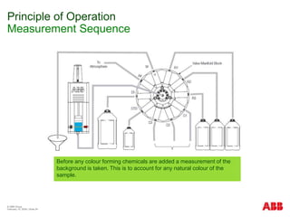 © ABB Group
February 15, 2024 | Slide 24
Principle of Operation
Measurement Sequence
Before any colour forming chemicals are added a measurement of the
background is taken. This is to account for any natural colour of the
sample.
 