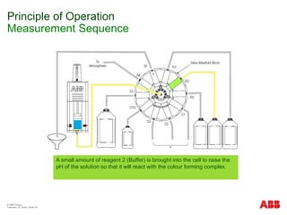© ABB Group
February 15, 2024 | Slide 25
Principle of Operation
Measurement Sequence
A small amount of reagent 2 (Buffer) is brought into the cell to raise the
pH of the solution so that it will react with the colour forming complex.
 