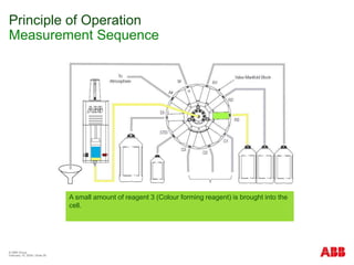 © ABB Group
February 15, 2024 | Slide 26
Principle of Operation
Measurement Sequence
A small amount of reagent 3 (Colour forming reagent) is brought into the
cell.
 