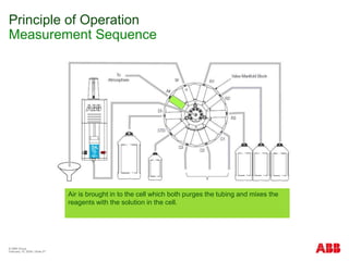 © ABB Group
February 15, 2024 | Slide 27
Principle of Operation
Measurement Sequence
Air is brought in to the cell which both purges the tubing and mixes the
reagents with the solution in the cell.
 
