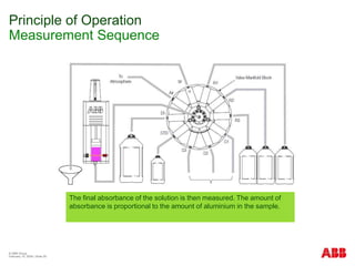 © ABB Group
February 15, 2024 | Slide 29
Principle of Operation
Measurement Sequence
The final absorbance of the solution is then measured. The amount of
absorbance is proportional to the amount of aluminium in the sample.
 