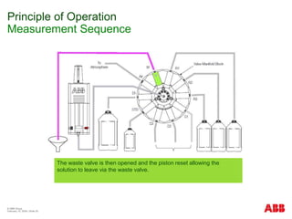 © ABB Group
February 15, 2024 | Slide 30
Principle of Operation
Measurement Sequence
The waste valve is then opened and the piston reset allowing the
solution to leave via the waste valve.
 