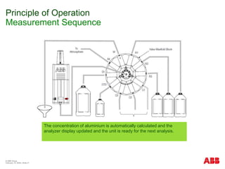 © ABB Group
February 15, 2024 | Slide 31
Principle of Operation
Measurement Sequence
The concentration of aluminium is automatically calculated and the
analyzer display updated and the unit is ready for the next analysis.
 