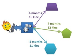 6 months
10 kloc
7 months
12 kloc

5 months
11 kloc

 