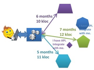 6 months
10 kloc
7 months
12 kloc
I have API.
Integrate
with me.

5 months
11 kloc

I have API.
Integrate
with me.

 
