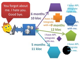 You forgot about
me. I hate you.
6 months
Good bye.
10 kloc I have API.
Integrate
with me. months
7

12 kloc

I have API.
Integrate
with me.

I have API.
Integrate
with me.

I have API.
Integrate
with me.

5 months
11 kloc

I have API.
Integrate
with me.

 