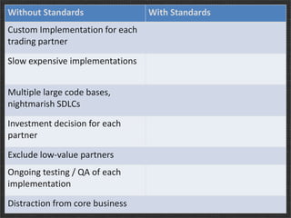Without Standards
Custom Implementation for each
trading partner
Slow expensive implementations
Multiple large code bases,
nightmarish SDLCs
Investment decision for each
partner

Exclude low-value partners
Ongoing testing / QA of each
implementation

Distraction from core business

With Standards

 