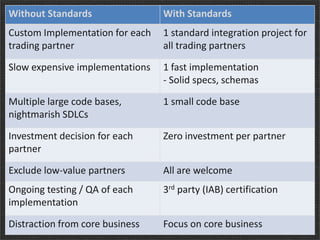 Without Standards

With Standards

Custom Implementation for each
trading partner

1 standard integration project for
all trading partners

Slow expensive implementations

1 fast implementation
- Solid specs, schemas

Multiple large code bases,
nightmarish SDLCs

1 small code base

Investment decision for each
partner

Zero investment per partner

Exclude low-value partners

All are welcome

Ongoing testing / QA of each
implementation

3rd party (IAB) certification

Distraction from core business

Focus on core business

 
