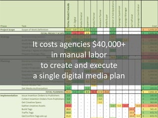 It costs agencies $40,000+
in manual labor
$40,000 per campaign
to create and execute
a single digital media plan

 