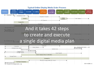 And it takes 42 steps
42 steps per campaign
to create and execute
a single digital media plan

 