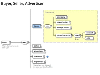 Buyer, Seller, Advertiser

 