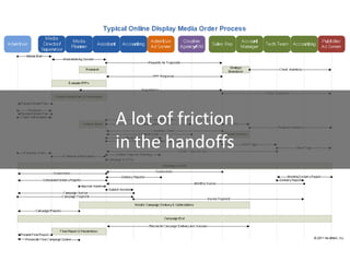 A lot of friction
42 steps per campaign
in the handoffs

 