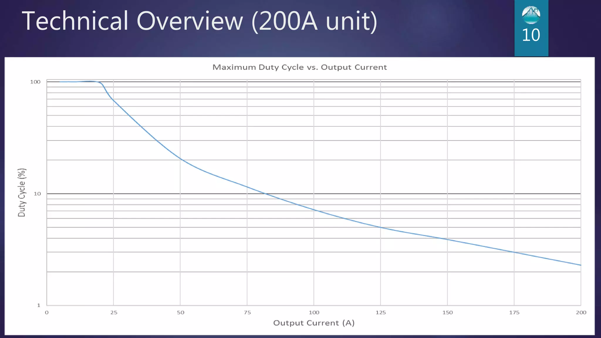 Technical Overview (200A unit) 10
 