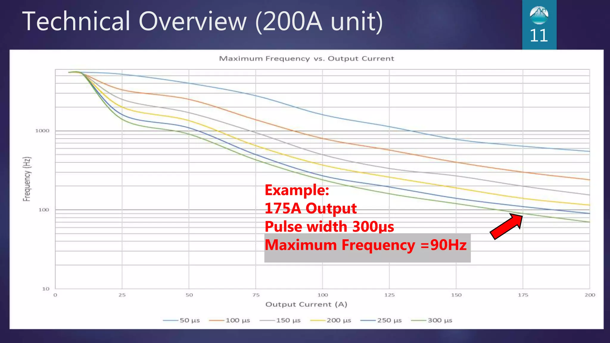 Technical Overview (200A unit) 11
Example:
175A Output
Pulse width 300µs
Maximum Frequency =90Hz
 