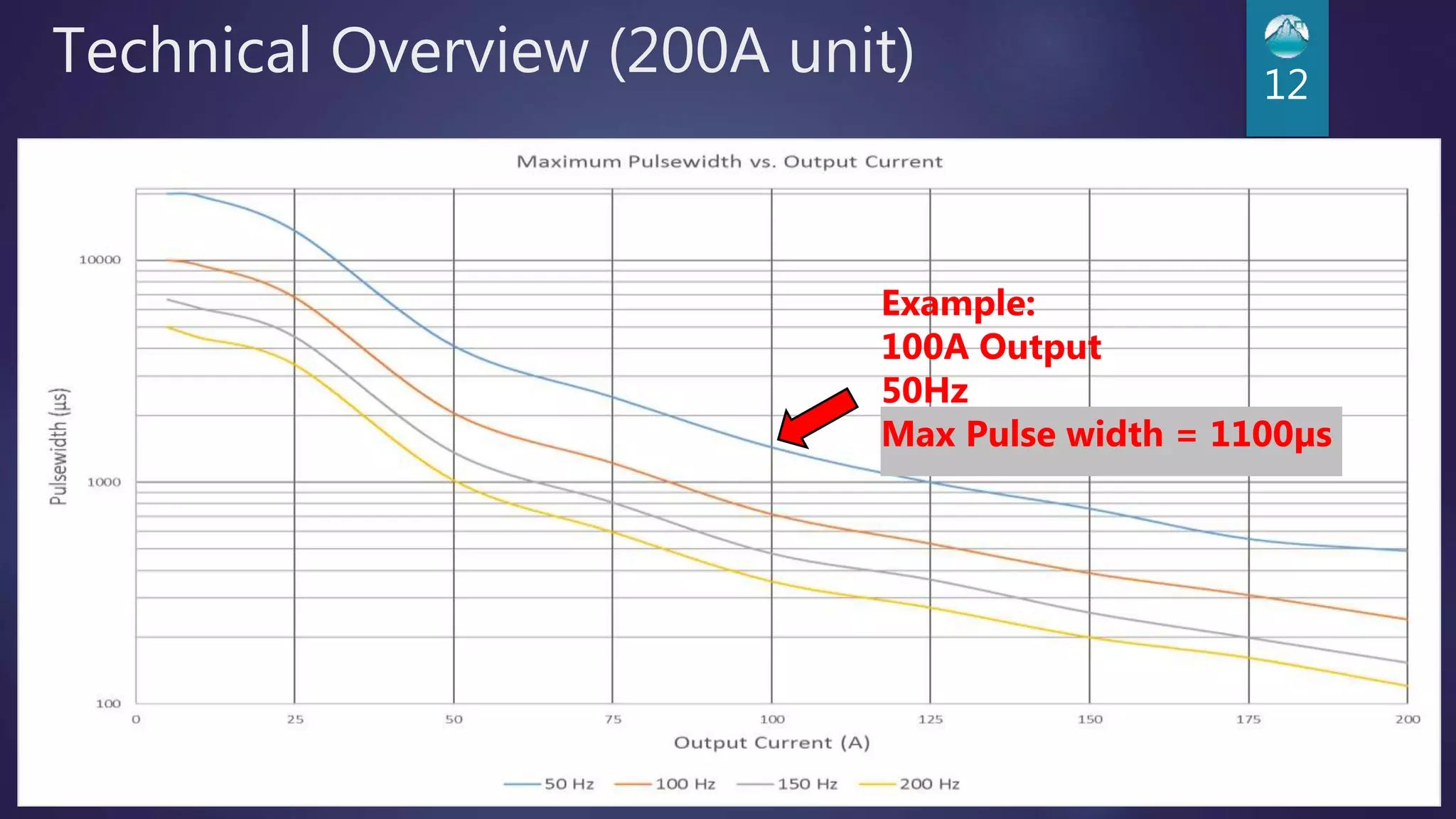 Technical Overview (200A unit) 12
Example:
100A Output
50Hz
Max Pulse width = 1100µs
 