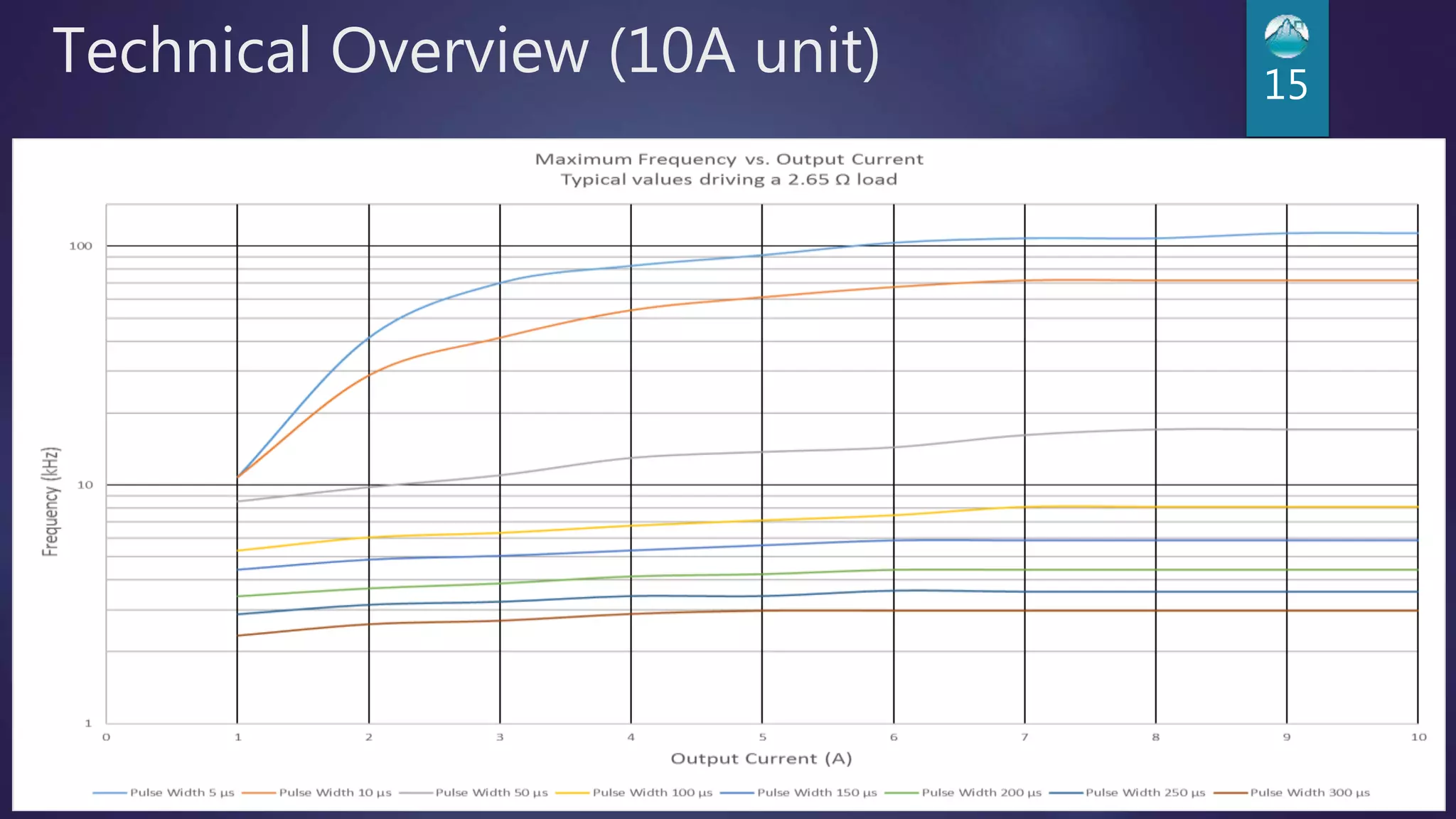 Technical Overview (10A unit) 15
 