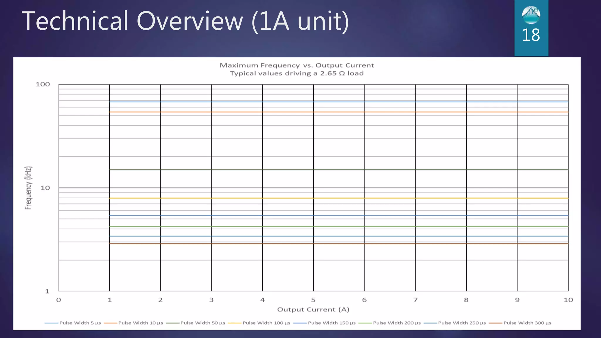 Technical Overview (1A unit) 18
 