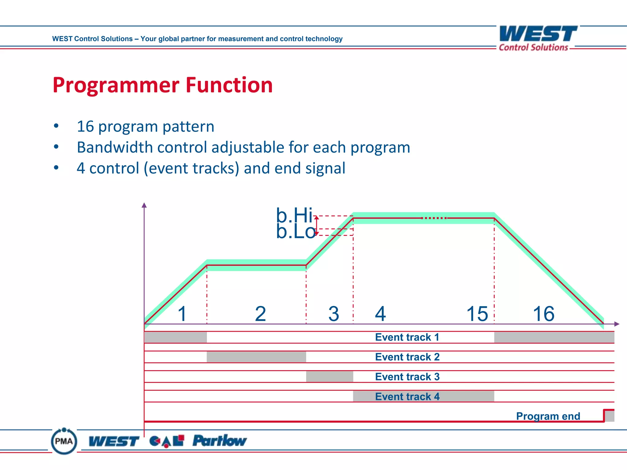 WEST Control Solutions – Your global partner for measurement and control technology




Programmer Function
• 16 program pattern
• Bandwidth control adjustable for each program
• 4 control (event tracks) and end signal

                                                               b.Hi
                                                               b.Lo


                                   1                     2                    3       4               15     16
                                                                                      Event track 1
                                                                                      Event track 2
                                                                                      Event track 3
                                                                                      Event track 4
                                                                                                           Program end
 