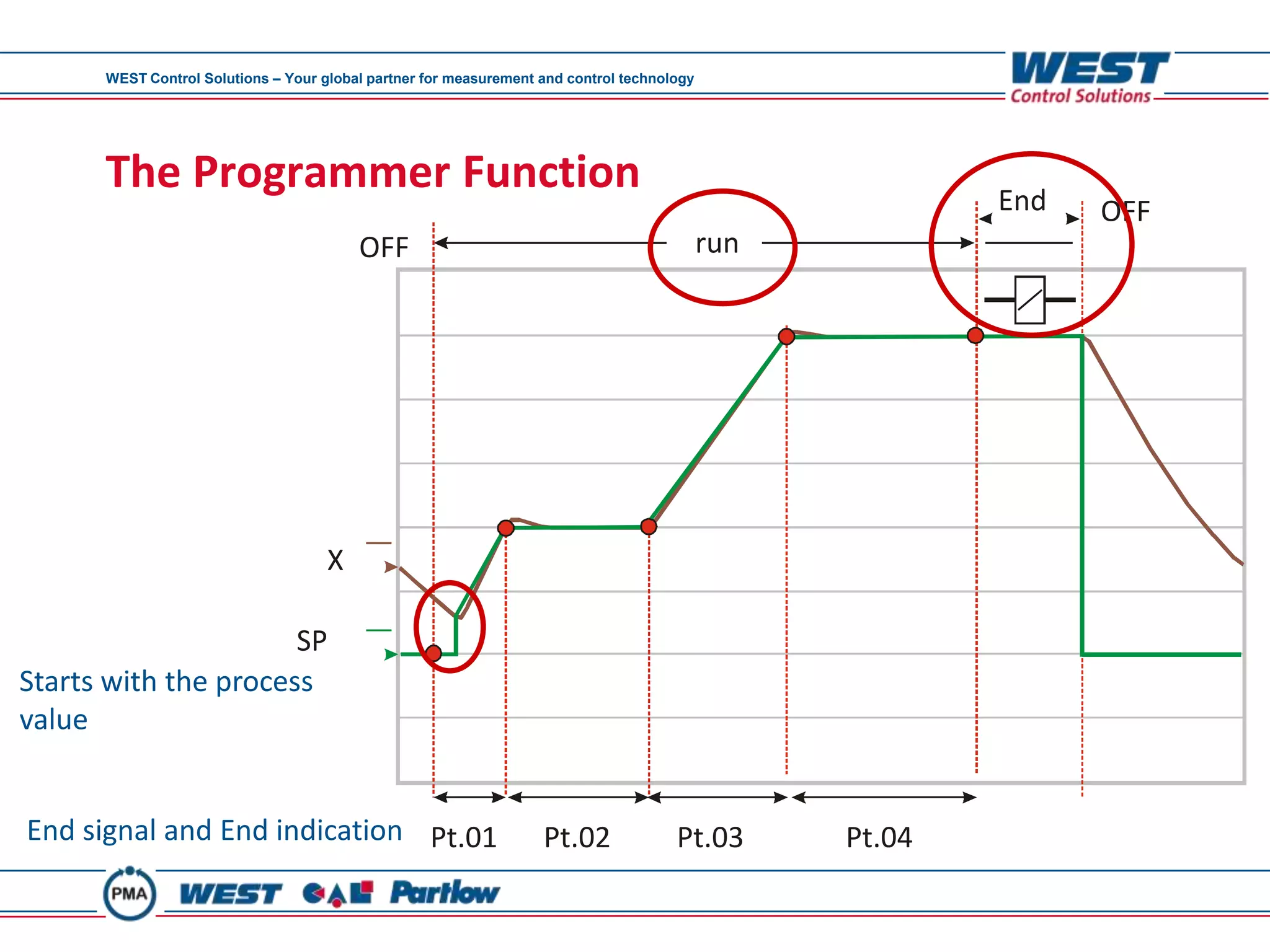 WEST Control Solutions – Your global partner for measurement and control technology




      The Programmer Function                                                                             End   OFF
                                         OFF                                                run




                                     X

                      SP
Starts with the process
value


End signal and End indication Pt.01                                Pt.02              Pt.03       Pt.04
 