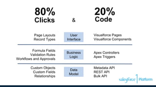 Visualforce Pages
Visualforce Components
Apex Controllers
Apex Triggers
Metadata API
REST API
Bulk API
Formula Fields
Validation Rules
Workflows and Approvals
Custom Objects
Custom Fields
Relationships
Page Layouts
Record Types
User
Interface
Business
Logic
Data
Model
Clicks Code
80% 20%
&
 