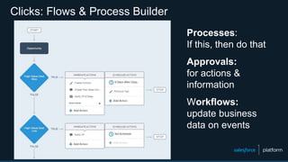 Clicks: Flows & Process Builder
Processes:
If this, then do that
Approvals:
for actions &
information
Workflows:
update business
data on events
 