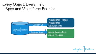 Every Object, Every Field:
Apex and Visualforce Enabled
Visualforce Pages
Visualforce
Components
Apex Controllers
Apex Triggers
Custom UI
Custom Logic
 