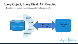 External
App
Every Object, Every Field: API Enabled
REST
SOAP
Bulk
Streaming
OAuth 2.0
HTTPS
Everything you create is immediately available via Salesforce API’s
 