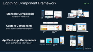 Standard Components
Built by Salesforce
Custom charts Data entry tools Custom data
layout
Dynamic maps
Left
nav
Publisher
bar
Feed
items
Tas
ks
Slide
rs
Multi-view
charts
Pass/F
ail
Custom Components
Built by customer developers
AppExchange Components
Built by Partners (25+ today)
Lightning Component Framework
 