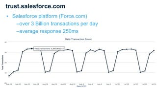 trust.salesforce.com
▪ Salesforce platform (Force.com)
–over 3 Billion transactions per day
–average response 250ms
 