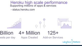 Heroku high scale performance
Billion
uests per day
4+ Million
Apps Created
125+
Add-on Services
Supporting millions of apps & services
- status.heroku.com
 