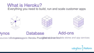 What is Heroku?
Database
Enterprise grade Heroku Postgres as a service
Add-ons
Marketplace for data stores and app services
Dynos
sources to run your app
Everything you need to build, run and scale customer apps
 