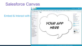 Salesforce Canvas
Embed & Interact with external websites as if they were part of your
 