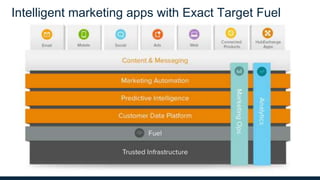 Intelligent marketing apps with Exact Target Fuel
 