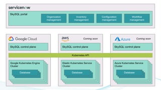 SkySQL portal
Inventory
management
Configuration
management
Workflow
management
Organization
management
Coming soon Coming soon
SkySQL control plane
Google Kubernetes Engine
Cluster
Google Kubernetes Engine
Cluster
Google Kubernetes Engine
Cluster
Google Kubernetes Engine
Cluster
Database
Kubernetes API
SkySQL control plane SkySQL control plane
Google Kubernetes Engine
Cluster
Google Kubernetes Engine
Cluster
Google Kubernetes Engine
Cluster
Elastic Kubernetes Service
Cluster
Database
Google Kubernetes Engine
Cluster
Google Kubernetes Engine
Cluster
Google Kubernetes Engine
Cluster
Azure Kubernetes Service
Cluster
Database
 