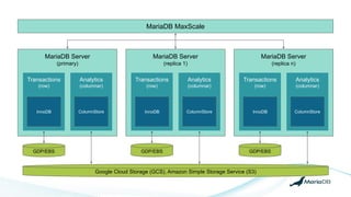 MariaDB Server
(primary)
Analytics
(columnar)
ColumnStore
Transactions
(row)
InnoDB
GDP/EBS
Google Cloud Storage (GCS), Amazon Simple Storage Service (S3)
MariaDB Server
(replica 1)
Analytics
(columnar)
ColumnStore
Transactions
(row)
InnoDB
GDP/EBS
MariaDB Server
(replica n)
Analytics
(columnar)
ColumnStore
Transactions
(row)
InnoDB
GDP/EBS
MariaDB MaxScale
 